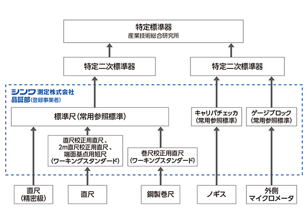 トレーサビリティ体系図