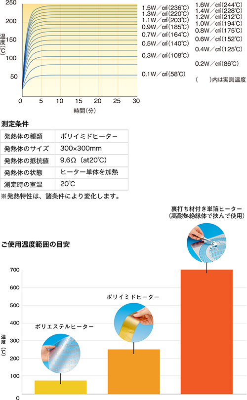 立ち上がりが早い