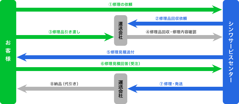 サービスの進行イメージ