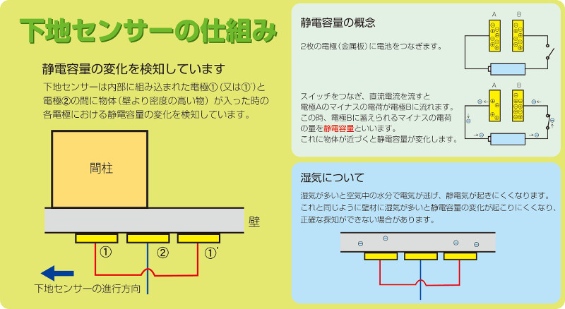 下地センサーはどうやって見えない柱 下地材を探しているのでしょうか シンワ測定株式会社