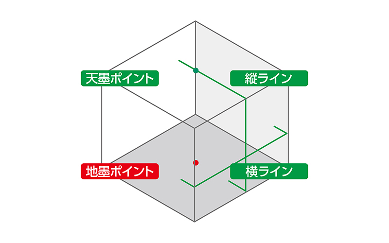 レーザーロボ  ＬＥＸＩＡ  ２１Ｐ  グリーン受光器・三脚セット