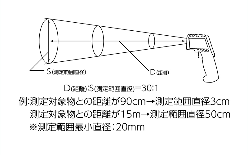 放射温度計  Ｇ  耐衝撃デュアルレーザーポイント機能付放射率可変タイプ