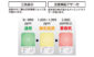 二酸化炭素濃度計  三色表示  光学式補正機能付を表示