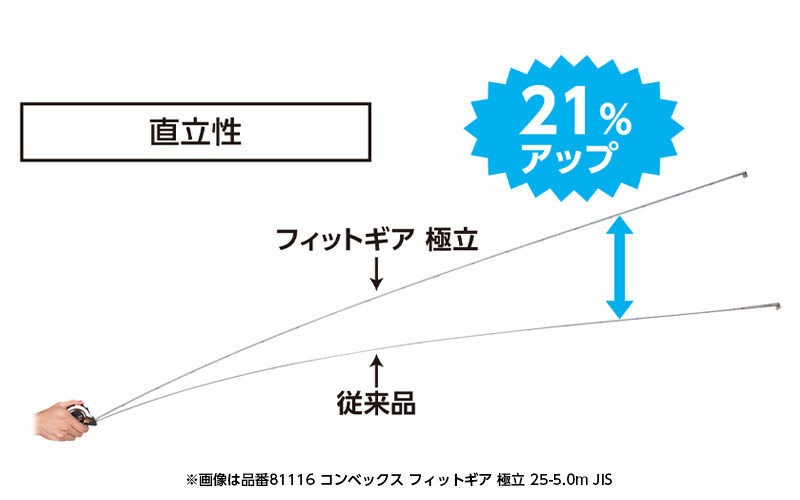 コンベックス  フィットギア極立  ２５－５．０ｍ  尺相当目盛付